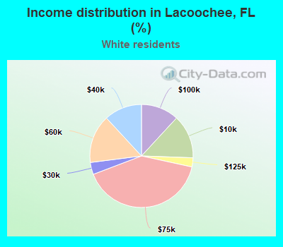 Income distribution in Lacoochee, FL (%)