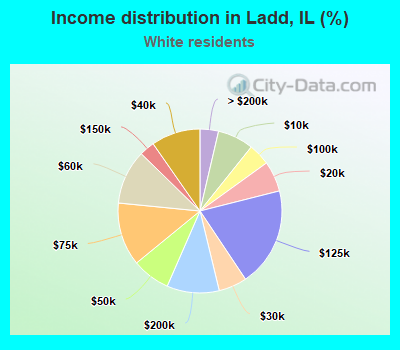 Income distribution in Ladd, IL (%)