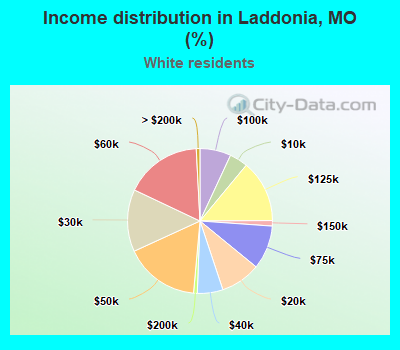 Income distribution in Laddonia, MO (%)