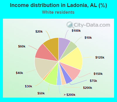 Income distribution in Ladonia, AL (%)
