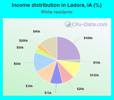 Income distribution in Ladora, IA (%)