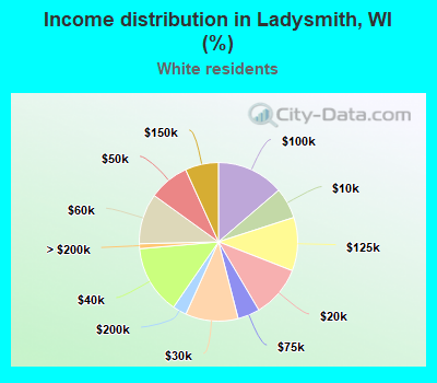 Income distribution in Ladysmith, WI (%)