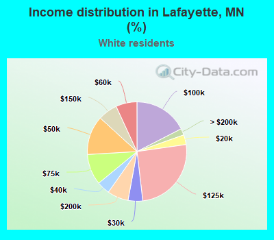 Income distribution in Lafayette, MN (%)