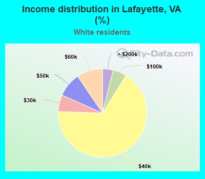 Income distribution in Lafayette, VA (%)