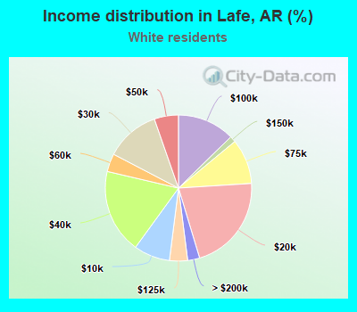 Income distribution in Lafe, AR (%)