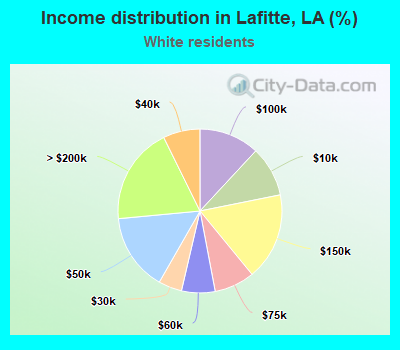 Income distribution in Lafitte, LA (%)