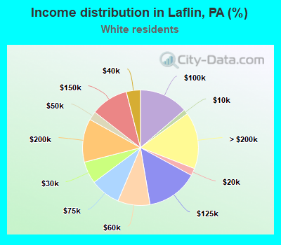 Income distribution in Laflin, PA (%)