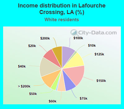 Income distribution in Lafourche Crossing, LA (%)