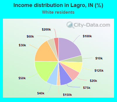 Income distribution in Lagro, IN (%)