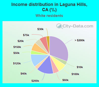 Income distribution in Laguna Hills, CA (%)