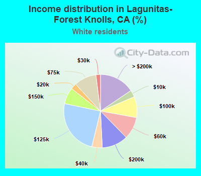 Income distribution in Lagunitas-Forest Knolls, CA (%)