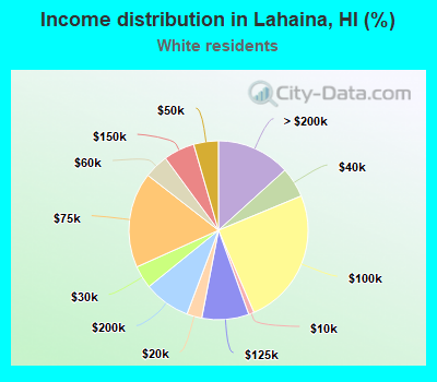 Income distribution in Lahaina, HI (%)