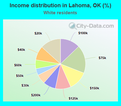 Income distribution in Lahoma, OK (%)