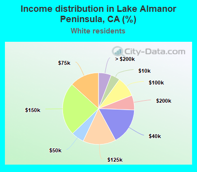 Income distribution in Lake Almanor Peninsula, CA (%)