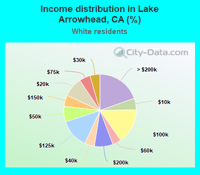 Income distribution in Lake Arrowhead, CA (%)
