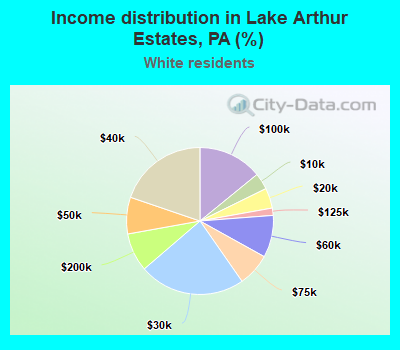 Income distribution in Lake Arthur Estates, PA (%)