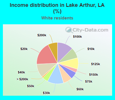 Income distribution in Lake Arthur, LA (%)