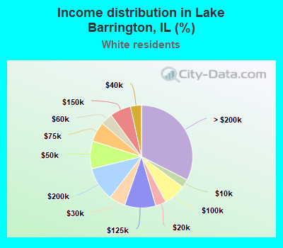 Income distribution in Lake Barrington, IL (%)