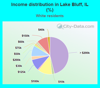 Income distribution in Lake Bluff, IL (%)