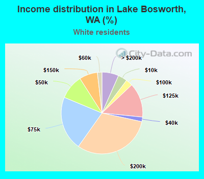 Income distribution in Lake Bosworth, WA (%)