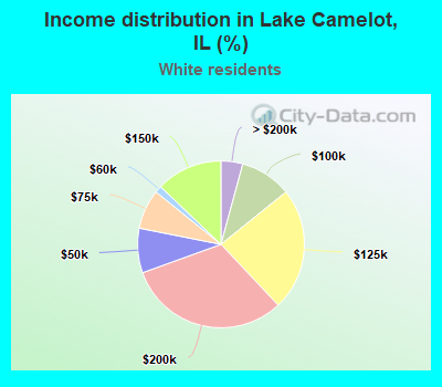 Income distribution in Lake Camelot, IL (%)