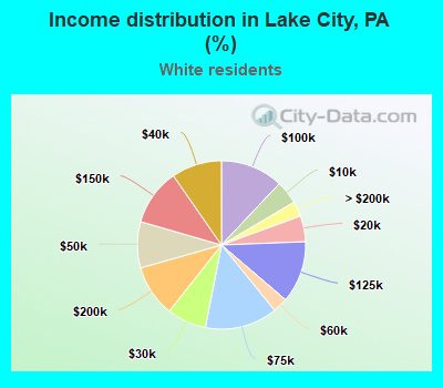 Income distribution in Lake City, PA (%)