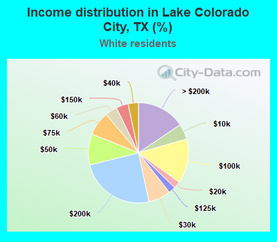 Income distribution in Lake Colorado City, TX (%)