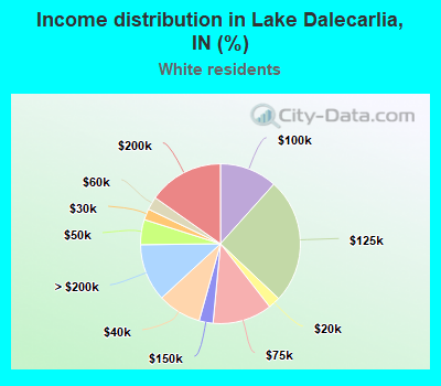 Income distribution in Lake Dalecarlia, IN (%)