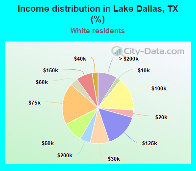 Income distribution in Lake Dallas, TX (%)