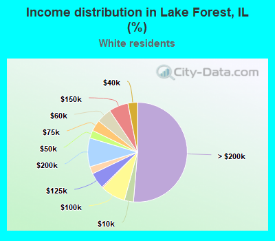 Income distribution in Lake Forest, IL (%)