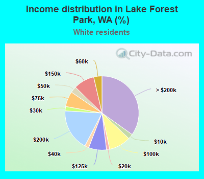 Income distribution in Lake Forest Park, WA (%)