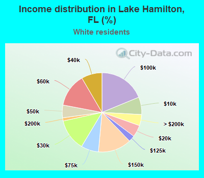 Income distribution in Lake Hamilton, FL (%)