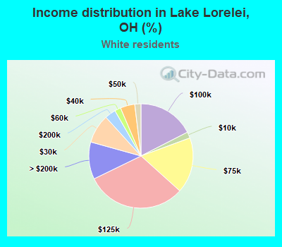 Income distribution in Lake Lorelei, OH (%)