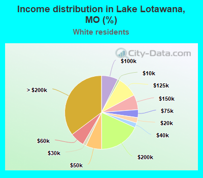 Income distribution in Lake Lotawana, MO (%)
