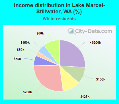 Income distribution in Lake Marcel-Stillwater, WA (%)