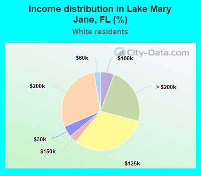 Income distribution in Lake Mary Jane, FL (%)