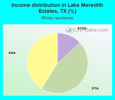 Income distribution in Lake Meredith Estates, TX (%)