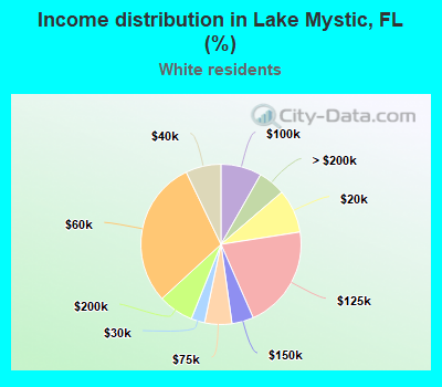 Income distribution in Lake Mystic, FL (%)