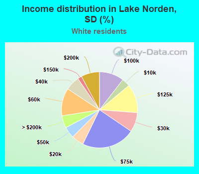 Income distribution in Lake Norden, SD (%)