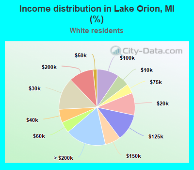 Income distribution in Lake Orion, MI (%)