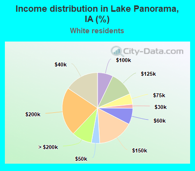 Income distribution in Lake Panorama, IA (%)