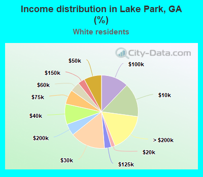 Income distribution in Lake Park, GA (%)