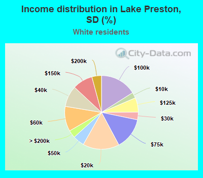 Income distribution in Lake Preston, SD (%)