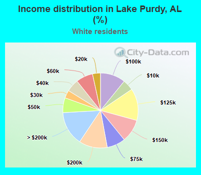 Income distribution in Lake Purdy, AL (%)