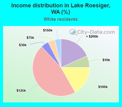 Income distribution in Lake Roesiger, WA (%)
