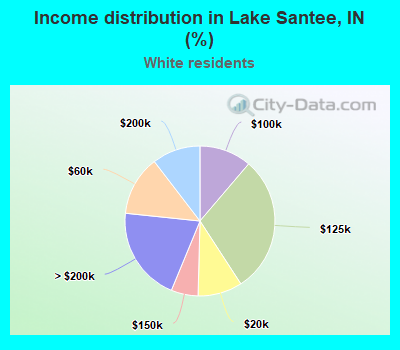 Income distribution in Lake Santee, IN (%)