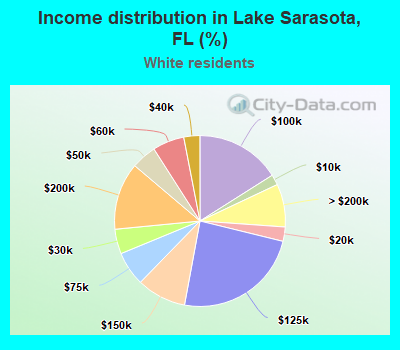Income distribution in Lake Sarasota, FL (%)