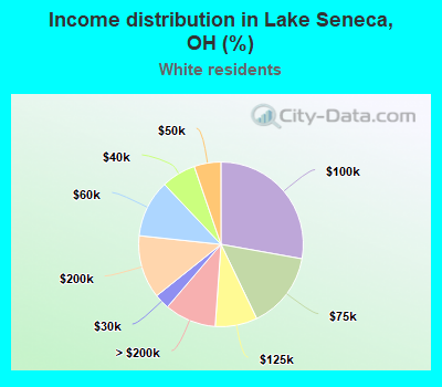 Income distribution in Lake Seneca, OH (%)