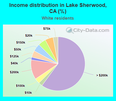 Income distribution in Lake Sherwood, CA (%)