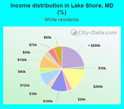 Income distribution in Lake Shore, MD (%)